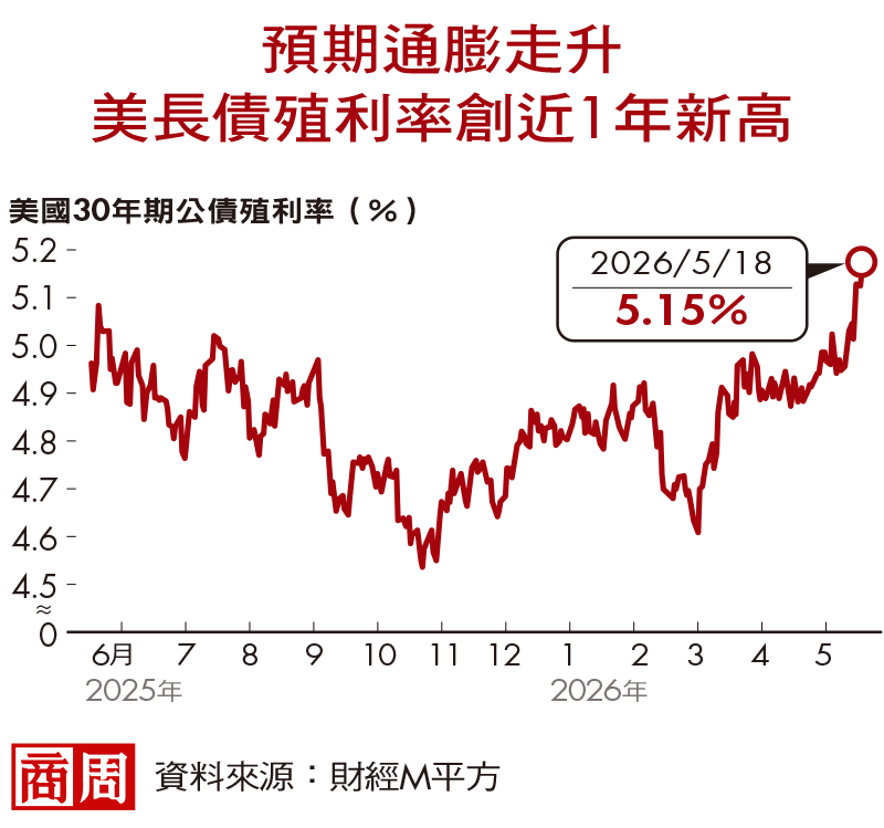 預期通膨走升，美長債殖利率創近1年新高